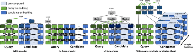 Figure 1 for Comparing Neighbors Together Makes it Easy: Jointly Comparing Multiple Candidates for Efficient and Effective Retrieval