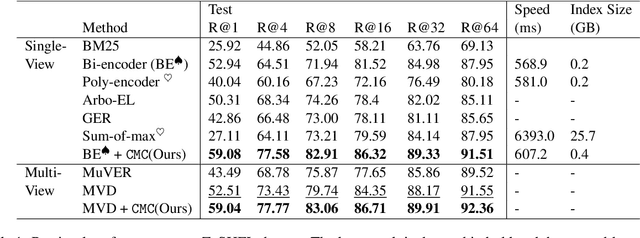 Figure 2 for Comparing Neighbors Together Makes it Easy: Jointly Comparing Multiple Candidates for Efficient and Effective Retrieval