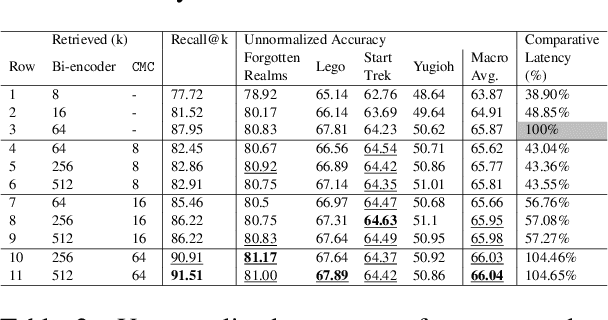 Figure 4 for Comparing Neighbors Together Makes it Easy: Jointly Comparing Multiple Candidates for Efficient and Effective Retrieval