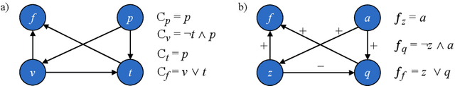 Figure 1 for Abstract Dialectical Frameworks are Boolean Networks (full version)