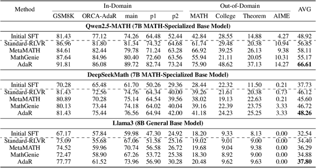 Figure 2 for Making Mathematical Reasoning Adaptive