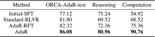 Figure 4 for Making Mathematical Reasoning Adaptive