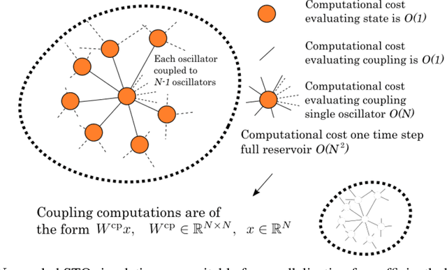 Figure 1 for Virtual reservoir acceleration for CPU and GPU: Case study for coupled spin-torque oscillator reservoir