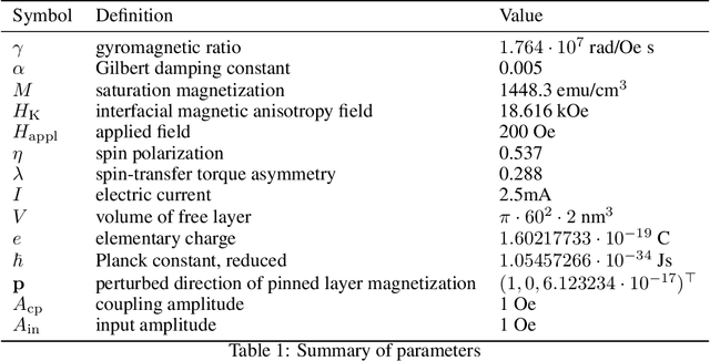 Figure 2 for Virtual reservoir acceleration for CPU and GPU: Case study for coupled spin-torque oscillator reservoir