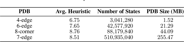 Figure 2 for Learning Admissible Heuristics for A*: Theory and Practice