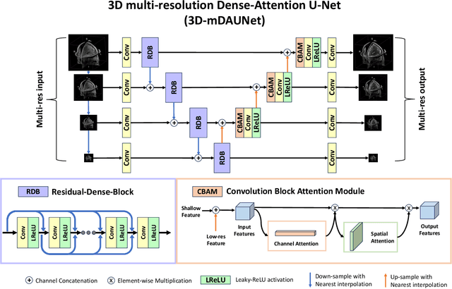 Figure 1 for Multi-resolution Guided 3D GANs for Medical Image Translation