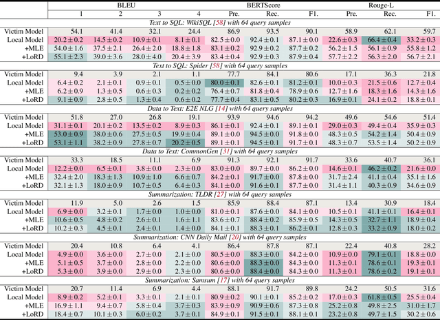 Figure 4 for Alignment-Aware Model Extraction Attacks on Large Language Models