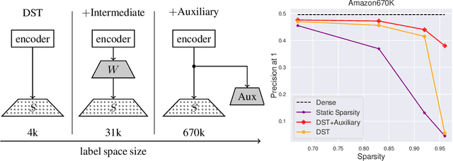 Figure 1 for Navigating Extremes: Dynamic Sparsity in Large Output Space
