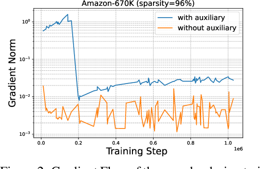 Figure 3 for Navigating Extremes: Dynamic Sparsity in Large Output Space