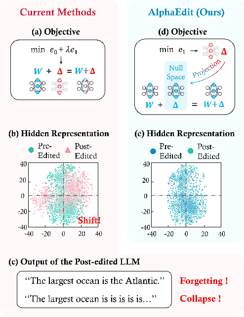 Figure 1 for AlphaEdit: Null-Space Constrained Knowledge Editing for Language Models