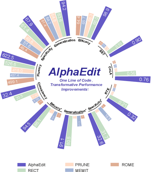 Figure 3 for AlphaEdit: Null-Space Constrained Knowledge Editing for Language Models