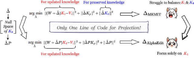 Figure 4 for AlphaEdit: Null-Space Constrained Knowledge Editing for Language Models