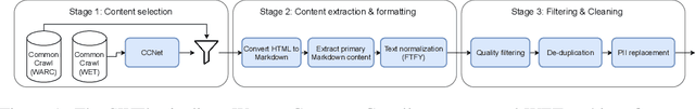 Figure 1 for SWEb: A Large Web Dataset for the Scandinavian Languages