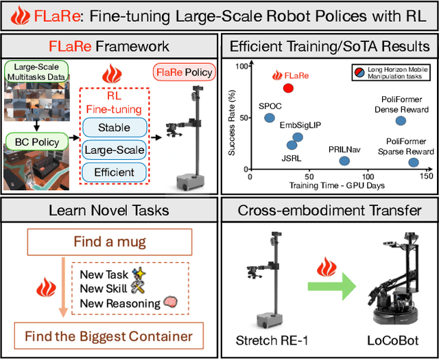 Figure 1 for FLaRe: Achieving Masterful and Adaptive Robot Policies with Large-Scale Reinforcement Learning Fine-Tuning