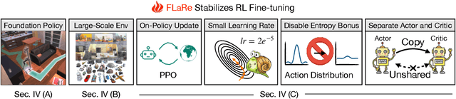 Figure 2 for FLaRe: Achieving Masterful and Adaptive Robot Policies with Large-Scale Reinforcement Learning Fine-Tuning