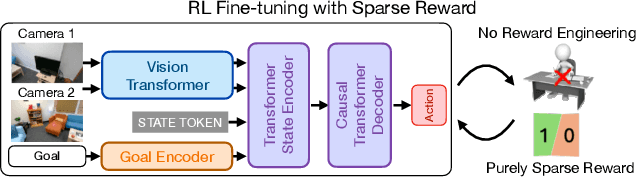 Figure 3 for FLaRe: Achieving Masterful and Adaptive Robot Policies with Large-Scale Reinforcement Learning Fine-Tuning