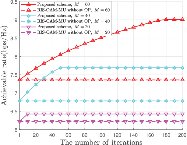 Figure 3 for Rate Maximization for RIS-Assisted OAM Multiuser Wireless Communications