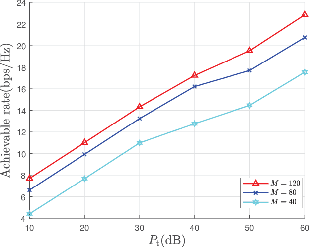 Figure 4 for Rate Maximization for RIS-Assisted OAM Multiuser Wireless Communications