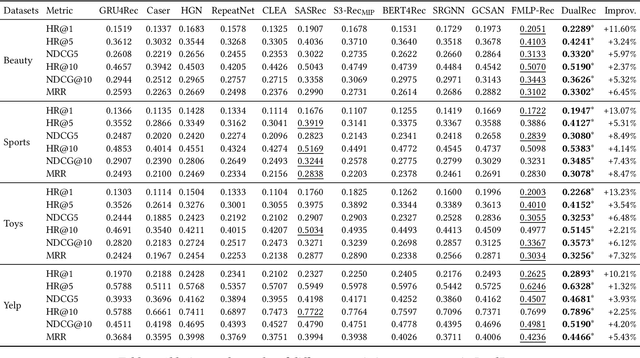 Figure 4 for Disentangling Past-Future Modeling in Sequential Recommendation via Dual Networks