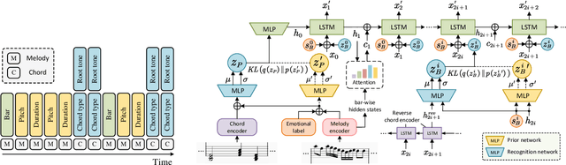 Figure 1 for Emotion-Conditioned Melody Harmonization with Hierarchical Variational Autoencoder