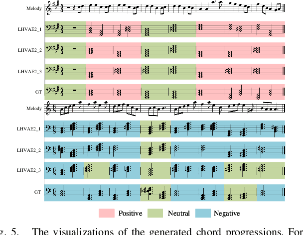 Figure 4 for Emotion-Conditioned Melody Harmonization with Hierarchical Variational Autoencoder