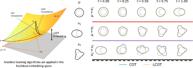 Figure 3 for LCOT: Linear circular optimal transport