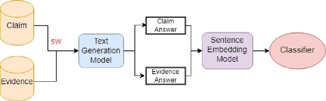 Figure 2 for Overview of Factify5WQA: Fact Verification through 5W Question-Answering