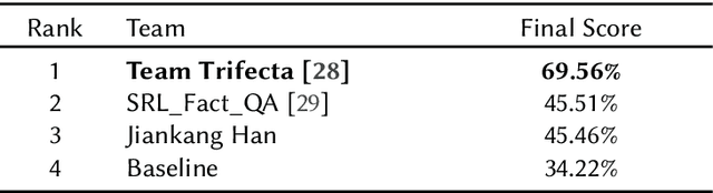 Figure 4 for Overview of Factify5WQA: Fact Verification through 5W Question-Answering
