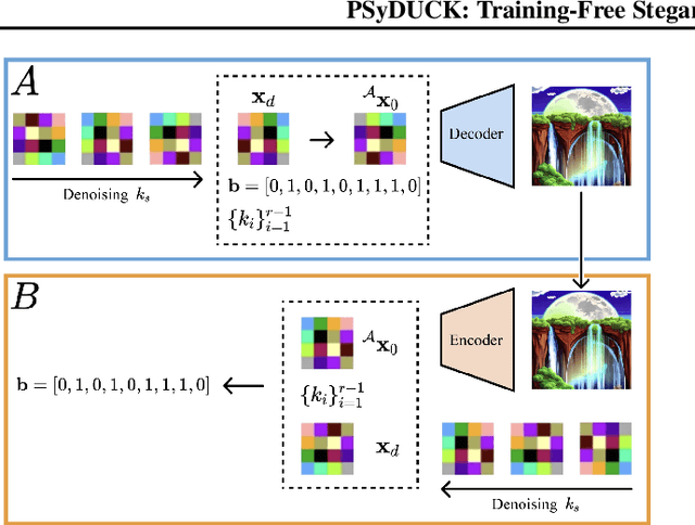 Figure 3 for PSyDUCK: Training-Free Steganography for Latent Diffusion