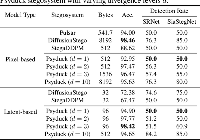 Figure 2 for PSyDUCK: Training-Free Steganography for Latent Diffusion