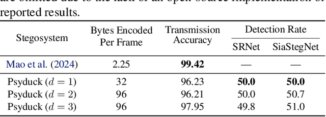 Figure 4 for PSyDUCK: Training-Free Steganography for Latent Diffusion