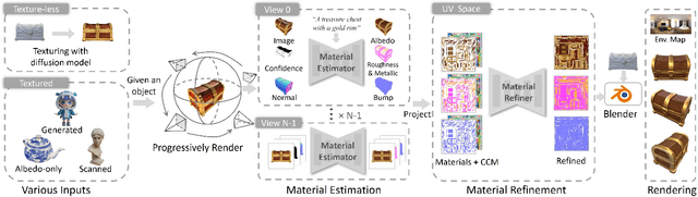 Figure 3 for Material Anything: Generating Materials for Any 3D Object via Diffusion