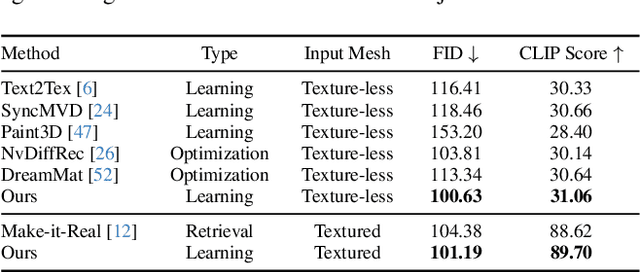 Figure 2 for Material Anything: Generating Materials for Any 3D Object via Diffusion