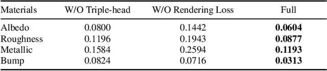 Figure 4 for Material Anything: Generating Materials for Any 3D Object via Diffusion