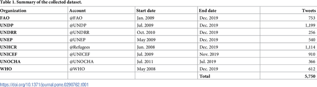 Figure 2 for Short text classification with machine learning in the social sciences: The case of climate change on Twitter