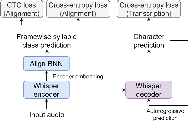 Figure 1 for Adapting pretrained speech model for Mandarin lyrics transcription and alignment