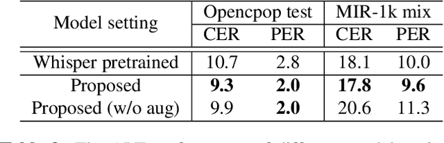 Figure 4 for Adapting pretrained speech model for Mandarin lyrics transcription and alignment