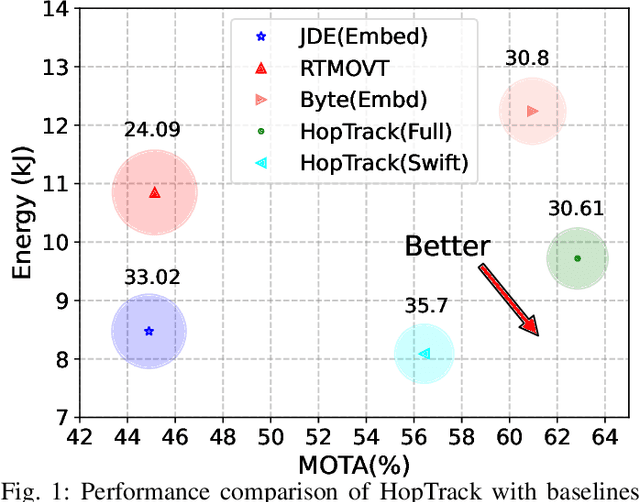 Figure 1 for HopTrack: A Real-time Multi-Object Tracking System for Embedded Devices