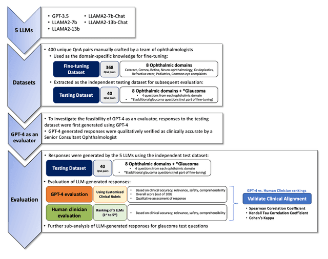 Figure 1 for Fine-tuning Large Language Model (LLM) Artificial Intelligence Chatbots in Ophthalmology and LLM-based evaluation using GPT-4