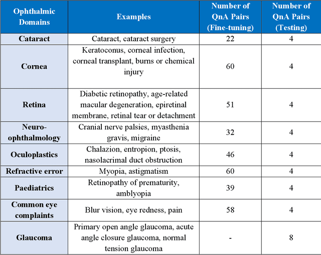 Figure 2 for Fine-tuning Large Language Model (LLM) Artificial Intelligence Chatbots in Ophthalmology and LLM-based evaluation using GPT-4