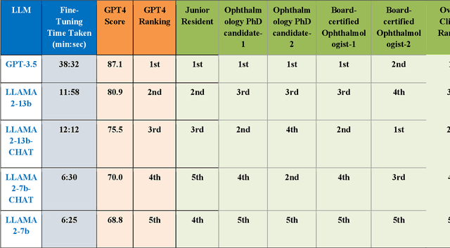 Figure 4 for Fine-tuning Large Language Model (LLM) Artificial Intelligence Chatbots in Ophthalmology and LLM-based evaluation using GPT-4