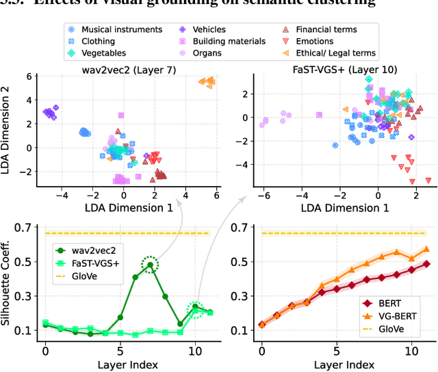 Figure 4 for The Curious Case of Visual Grounding: Different Effects for Speech- and Text-based Language Encoders