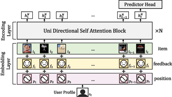 Figure 2 for Towards Validating Long-Term User Feedbacks in Interactive Recommendation Systems