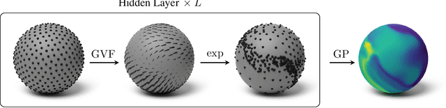 Figure 1 for Residual Deep Gaussian Processes on Manifolds