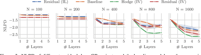 Figure 3 for Residual Deep Gaussian Processes on Manifolds