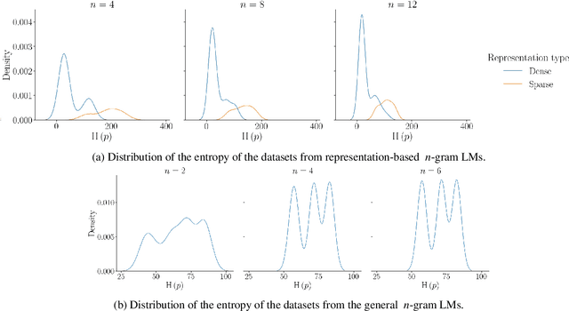 Figure 2 for Can Transformers Learn $n$-gram Language Models?