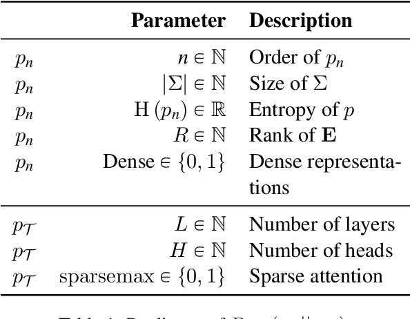 Figure 1 for Can Transformers Learn $n$-gram Language Models?