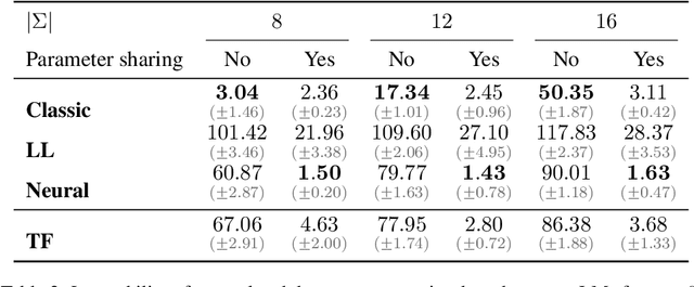 Figure 3 for Can Transformers Learn $n$-gram Language Models?