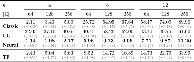 Figure 4 for Can Transformers Learn $n$-gram Language Models?