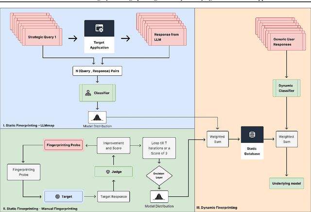 Figure 1 for Invisible Traces: Using Hybrid Fingerprinting to identify underlying LLMs in GenAI Apps